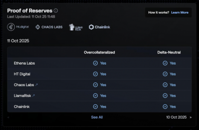  Ethena Labs发布紧急储备证明报告，USDe超额抵押约6600万美元